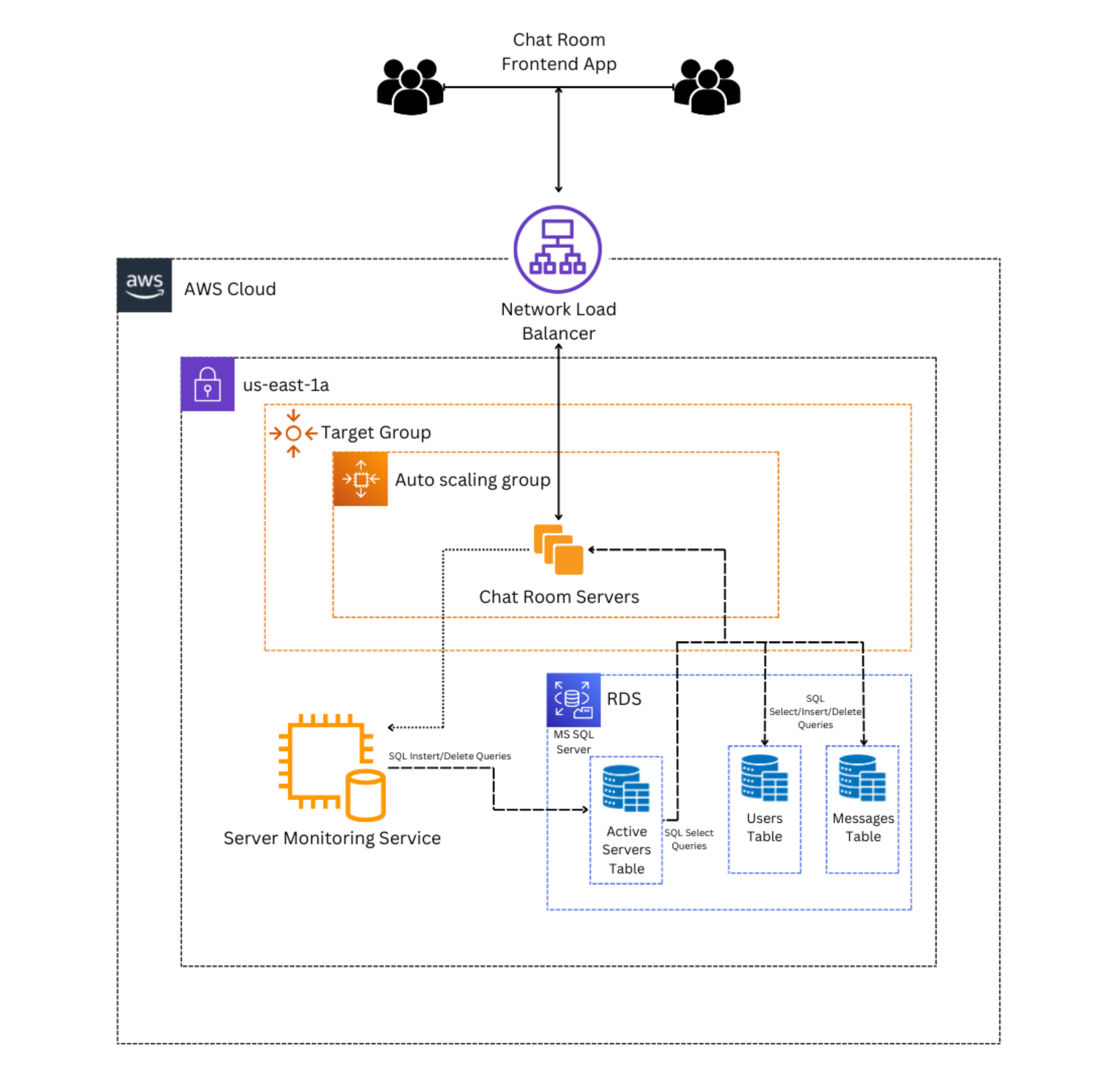 AWS Horizontally Scalable Architecture